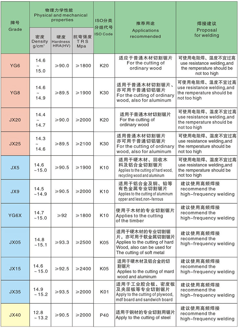 锯齿片牌号性能表